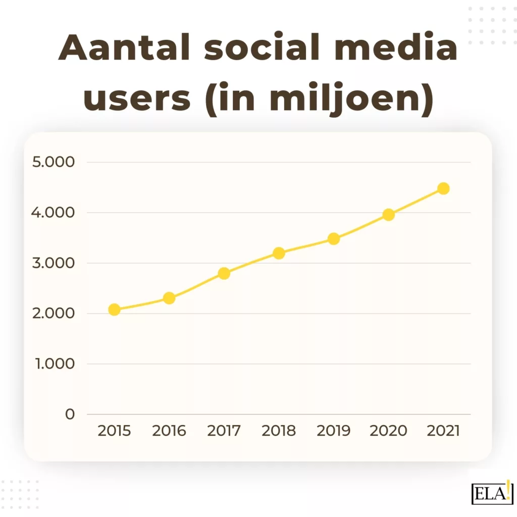 Grafiek aantal social media gebruikers